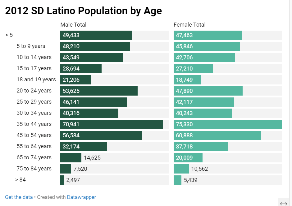 2012 SD Latino population.